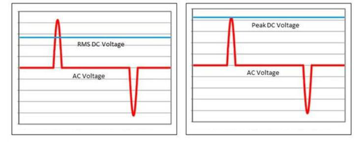 RMS和峰值信號 - 交流 - 直流電壓信號轉換的結果