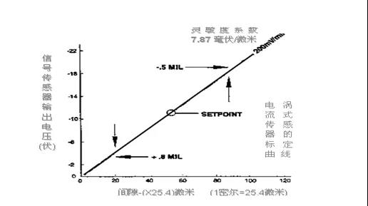 電渦流式傳感器能夠更準確地測量出轉子振動狀況的各種參數