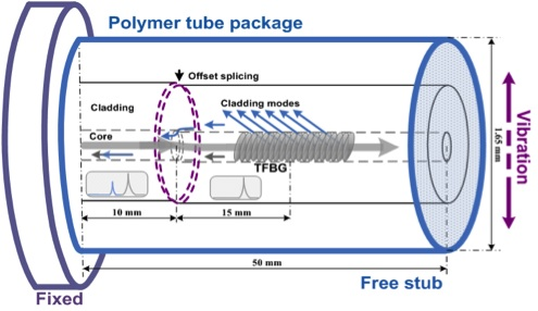 振動傳感器設計